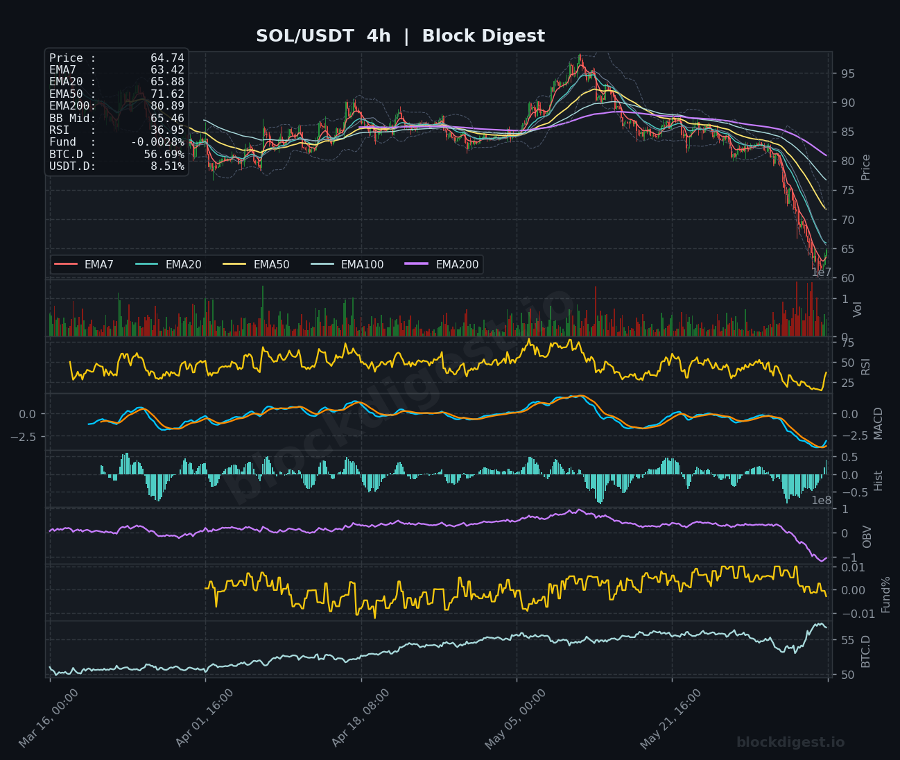 SOL/USDT 4-Hour Chart — Block Digest