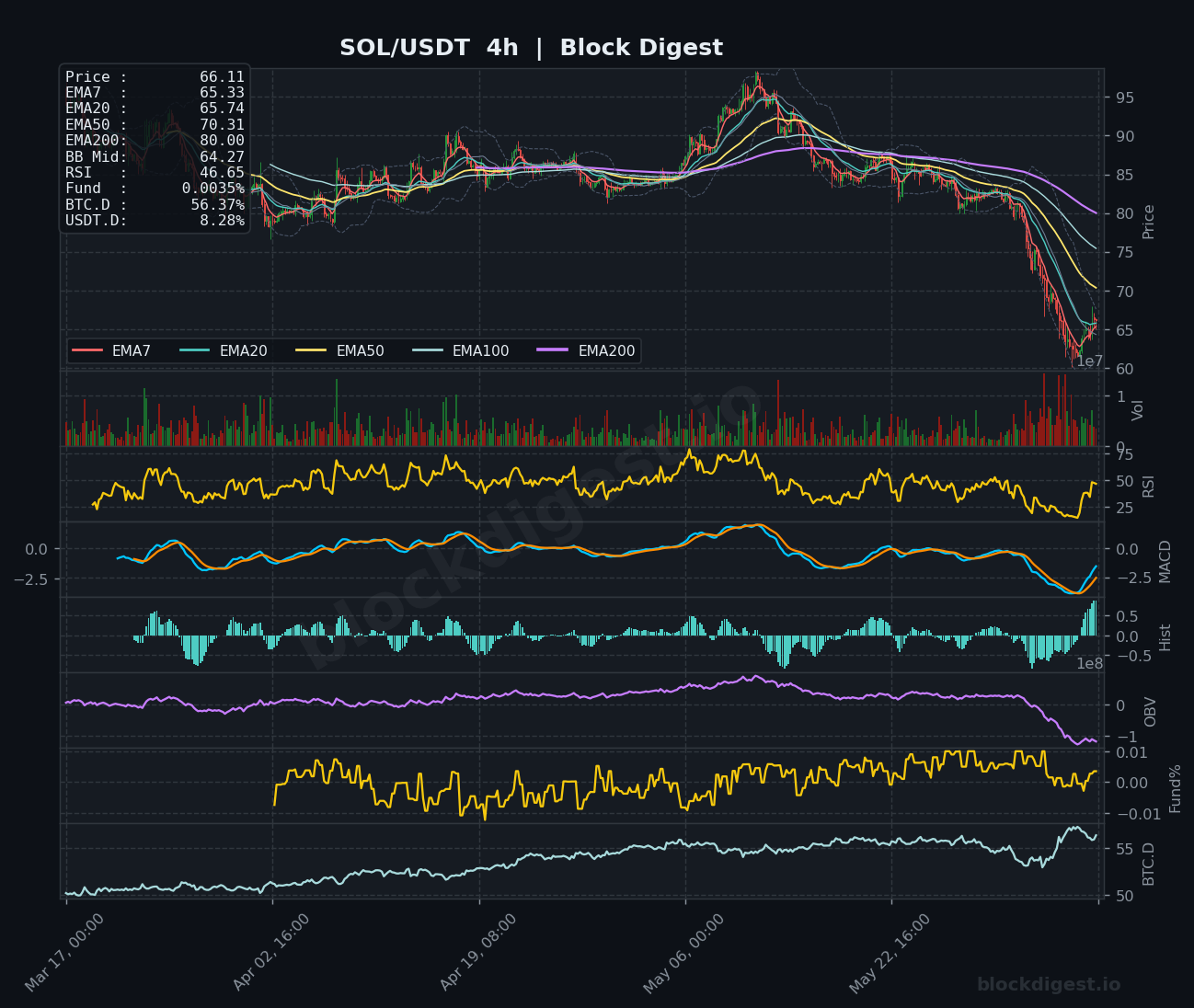 SOL/USDT 4-Hour Chart — Block Digest