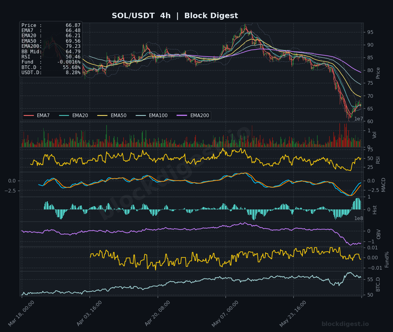 SOL/USDT 4-Hour Chart — Block Digest