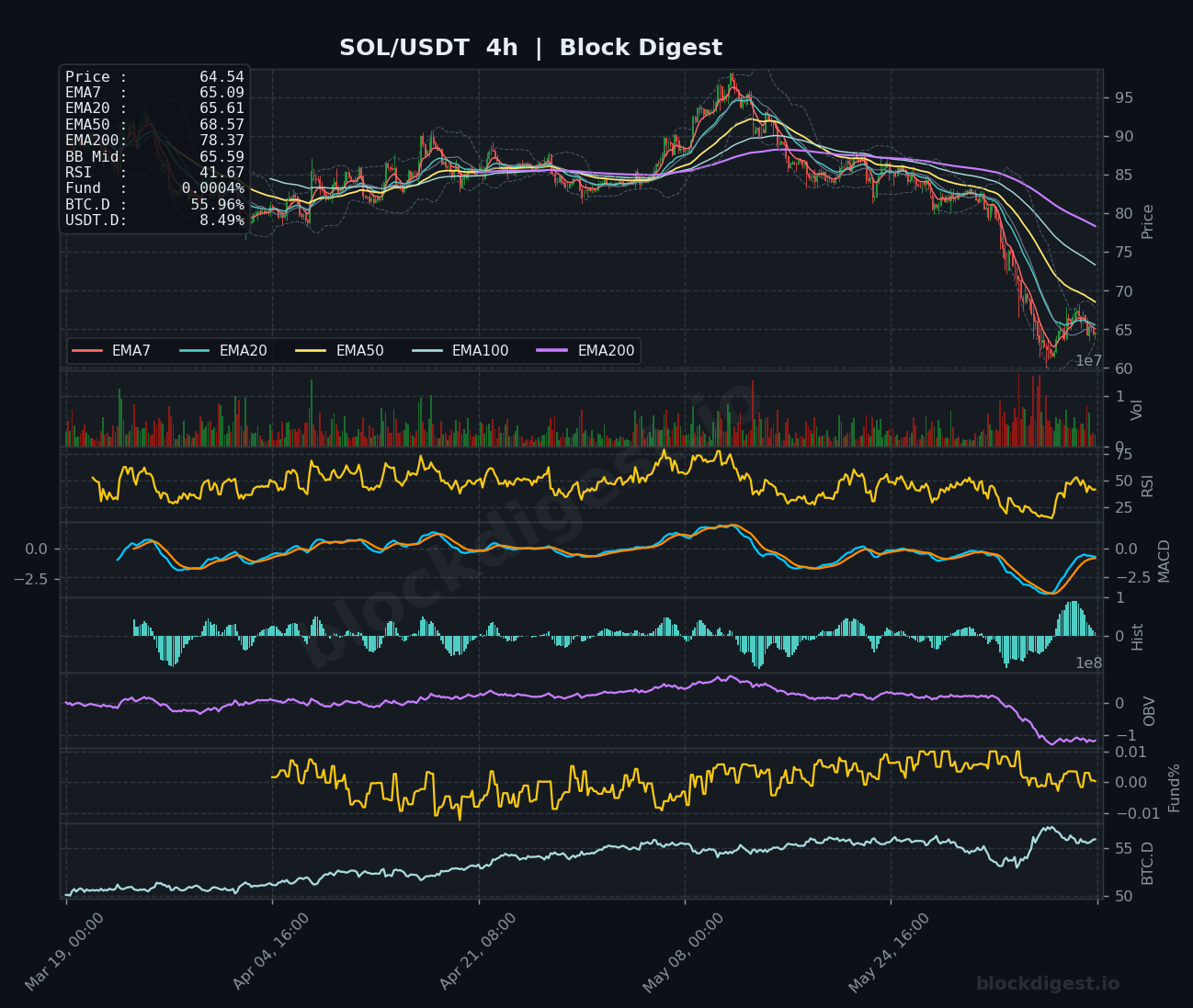 SOL/USDT 4-Hour Chart — Block Digest