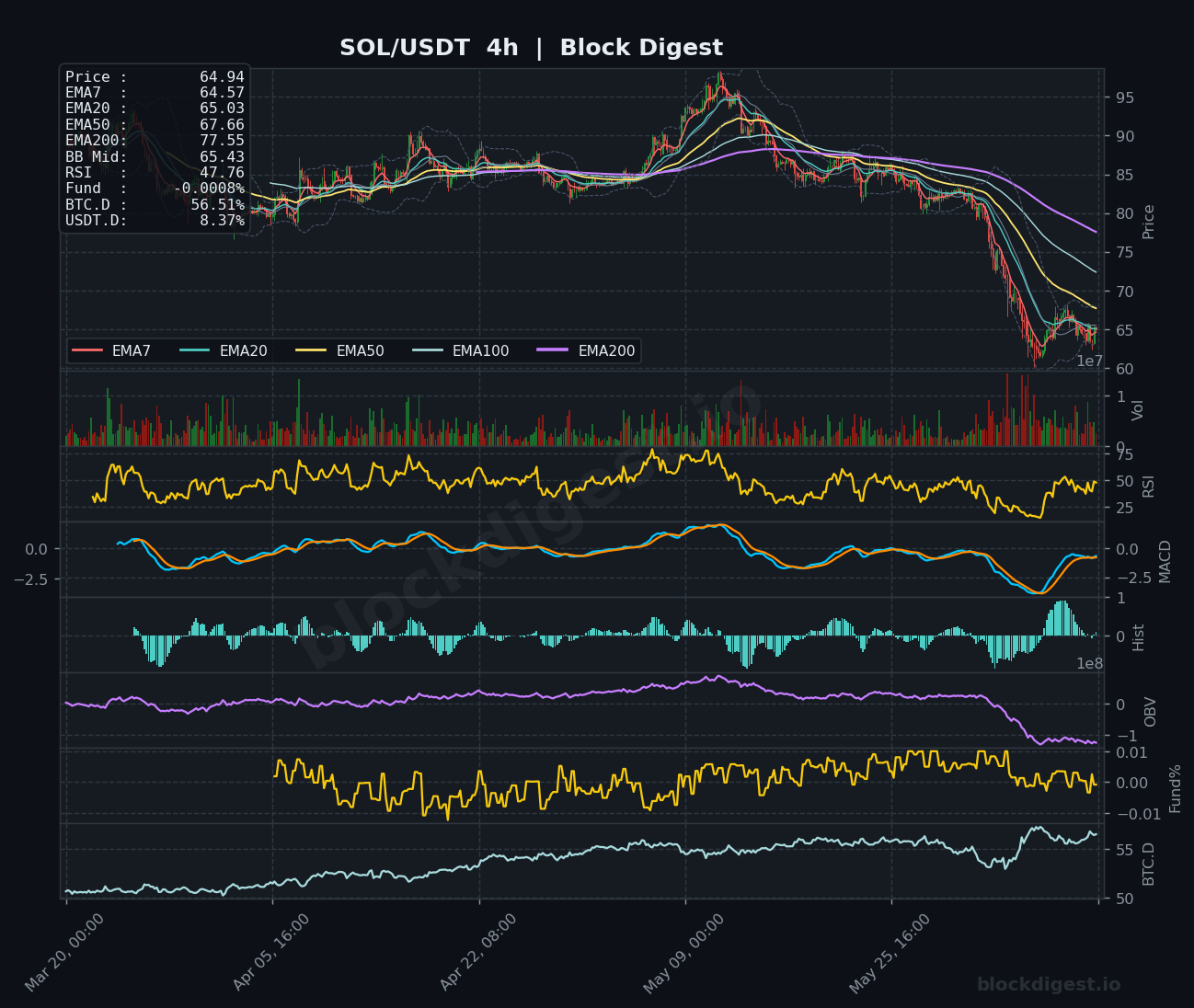 SOL/USDT 4-Hour Chart — Block Digest