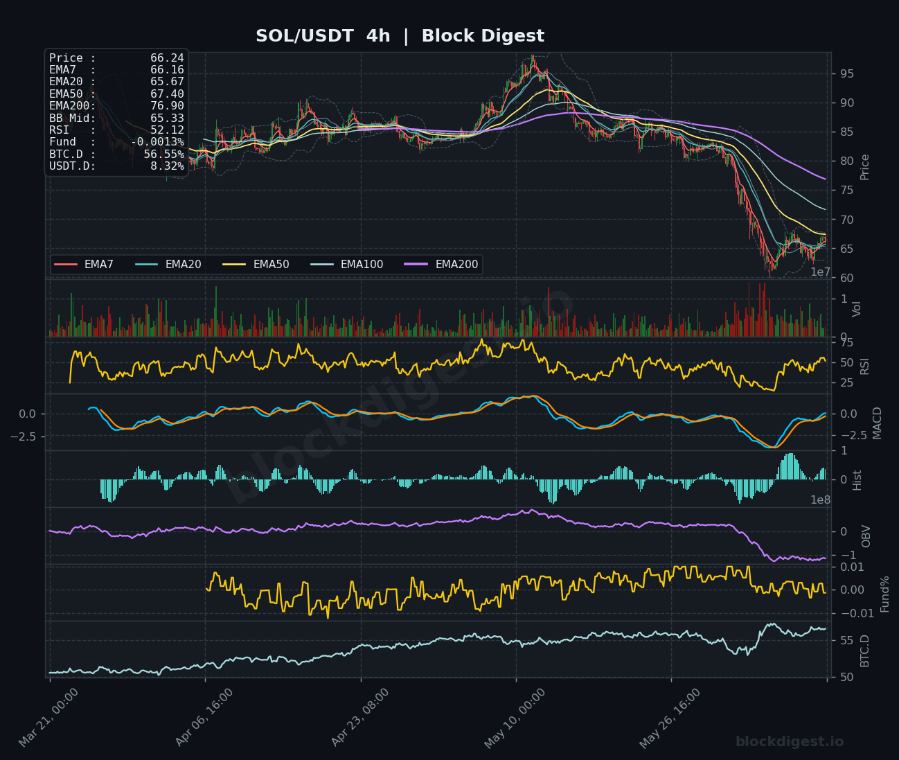 SOL/USDT 4-Hour Chart — Block Digest
