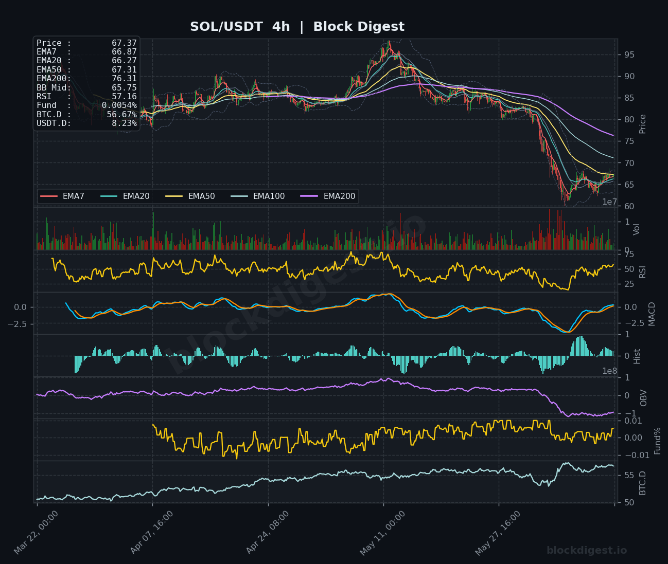 SOL/USDT 4-Hour Chart — Block Digest