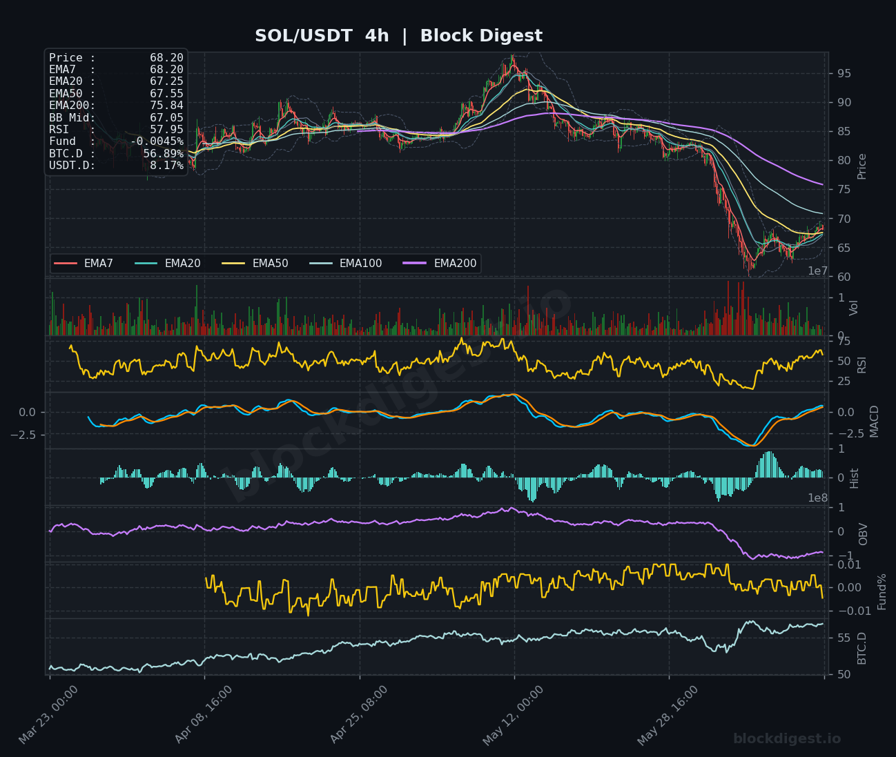 SOL/USDT 4-Hour Chart — Block Digest