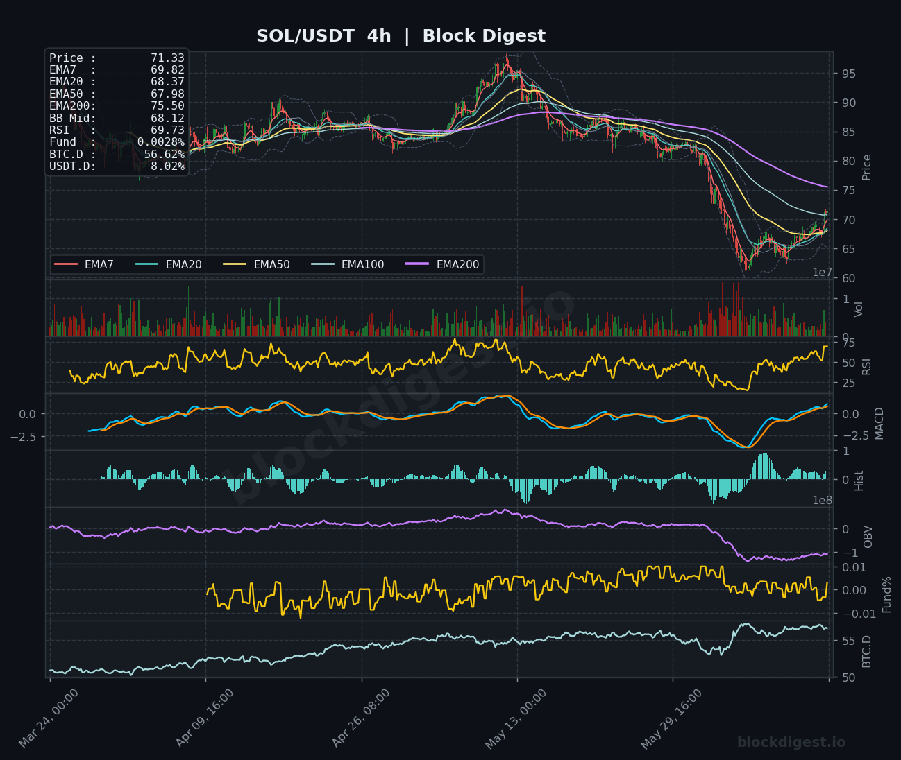 SOL/USDT 4-Hour Chart — Block Digest
