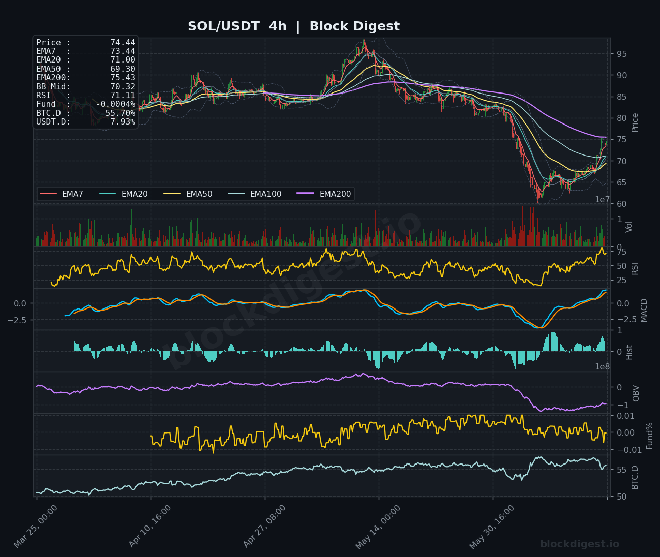 SOL/USDT 4-Hour Chart — Block Digest