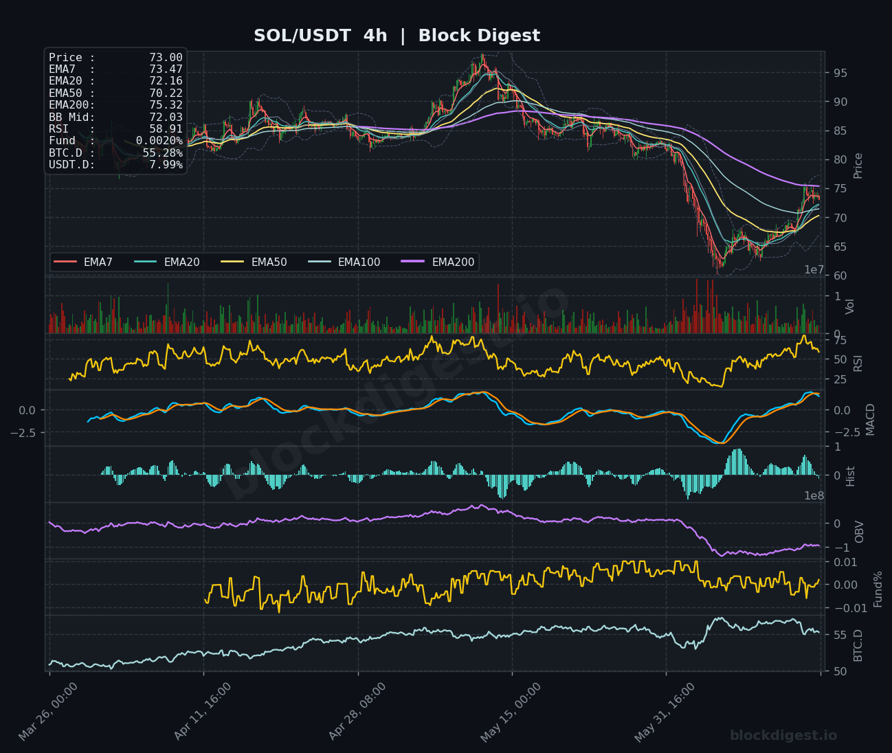 SOL/USDT 4-Hour Chart — Block Digest