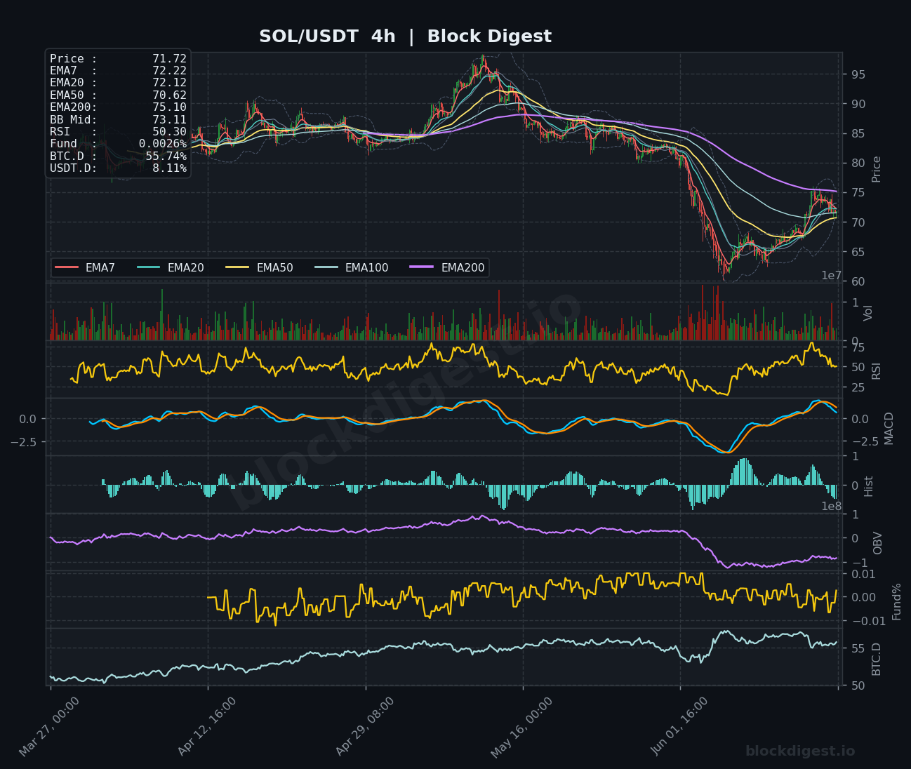 SOL/USDT 4-Hour Chart — Block Digest