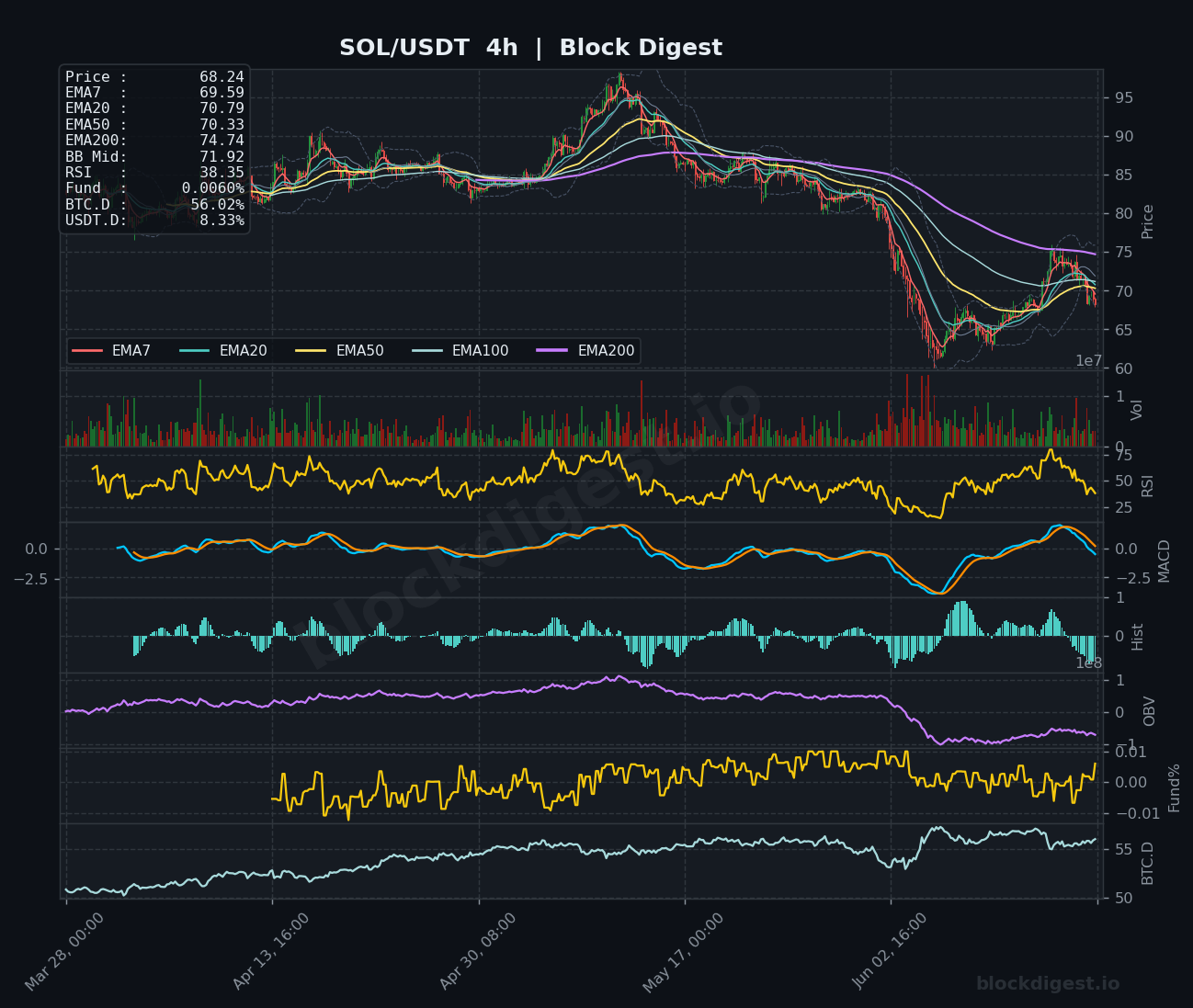 SOL/USDT 4-Hour Chart — Block Digest
