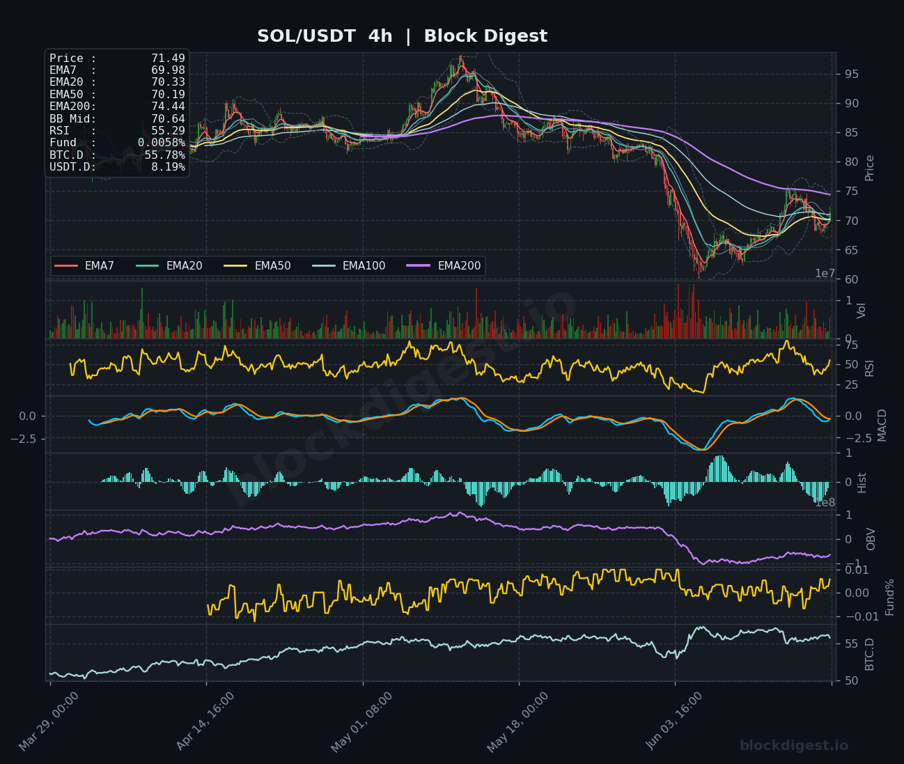 SOL/USDT 4-Hour Chart — Block Digest