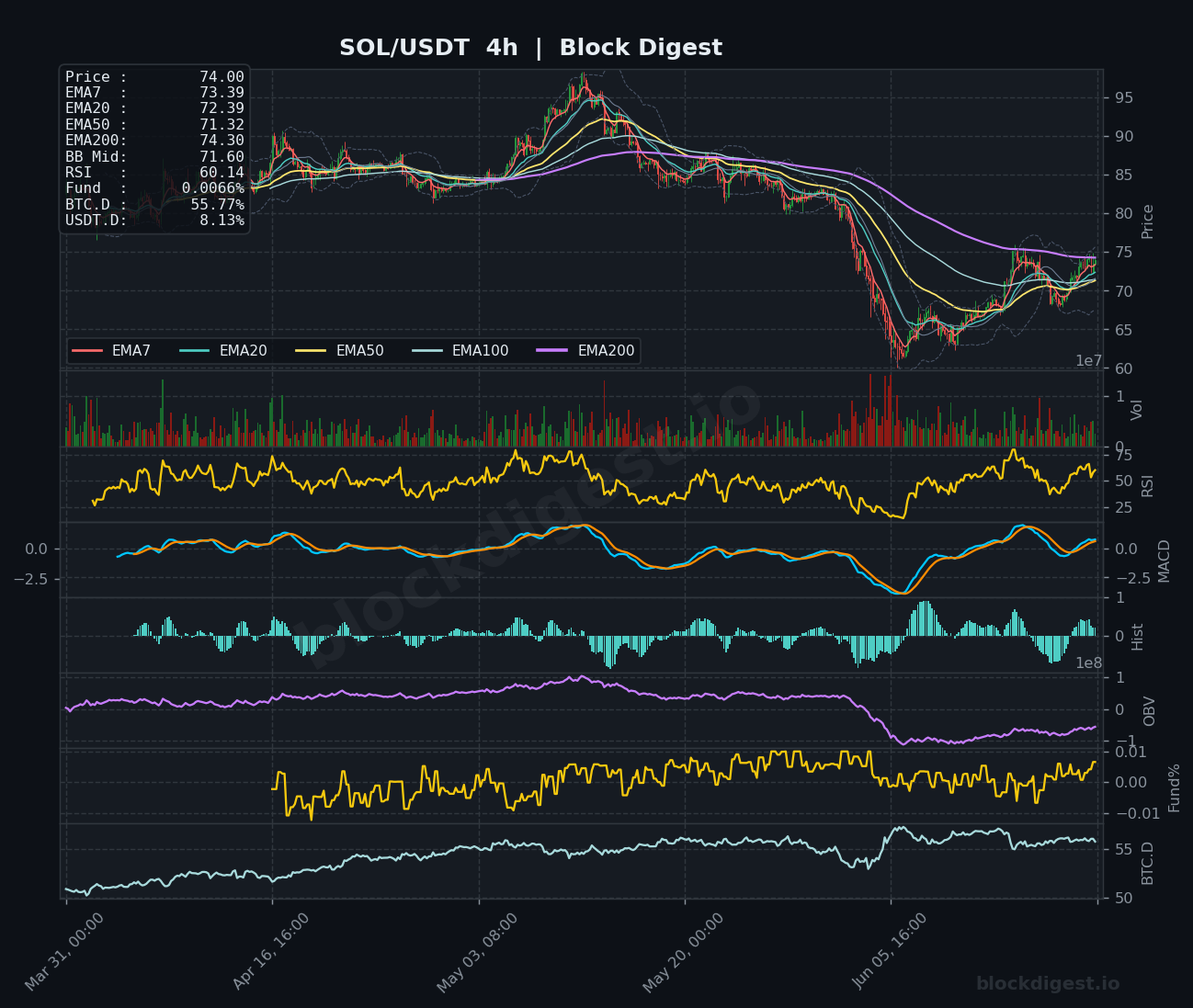 SOL/USDT 4-Hour Chart — Block Digest
