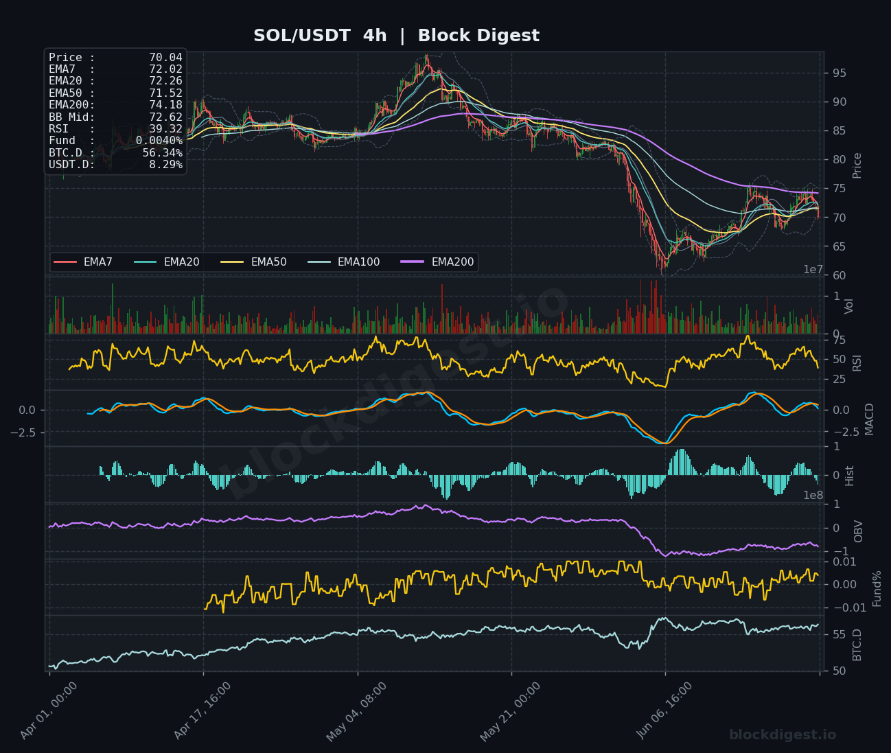 SOL/USDT 4-Hour Chart — Block Digest