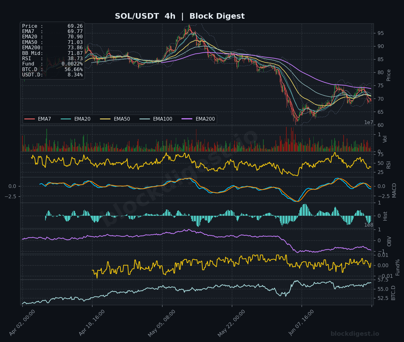 SOL/USDT 4-Hour Chart — Block Digest