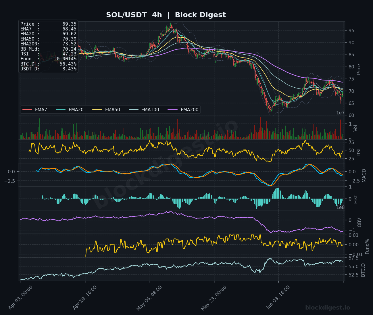 SOL/USDT 4-Hour Chart — Block Digest