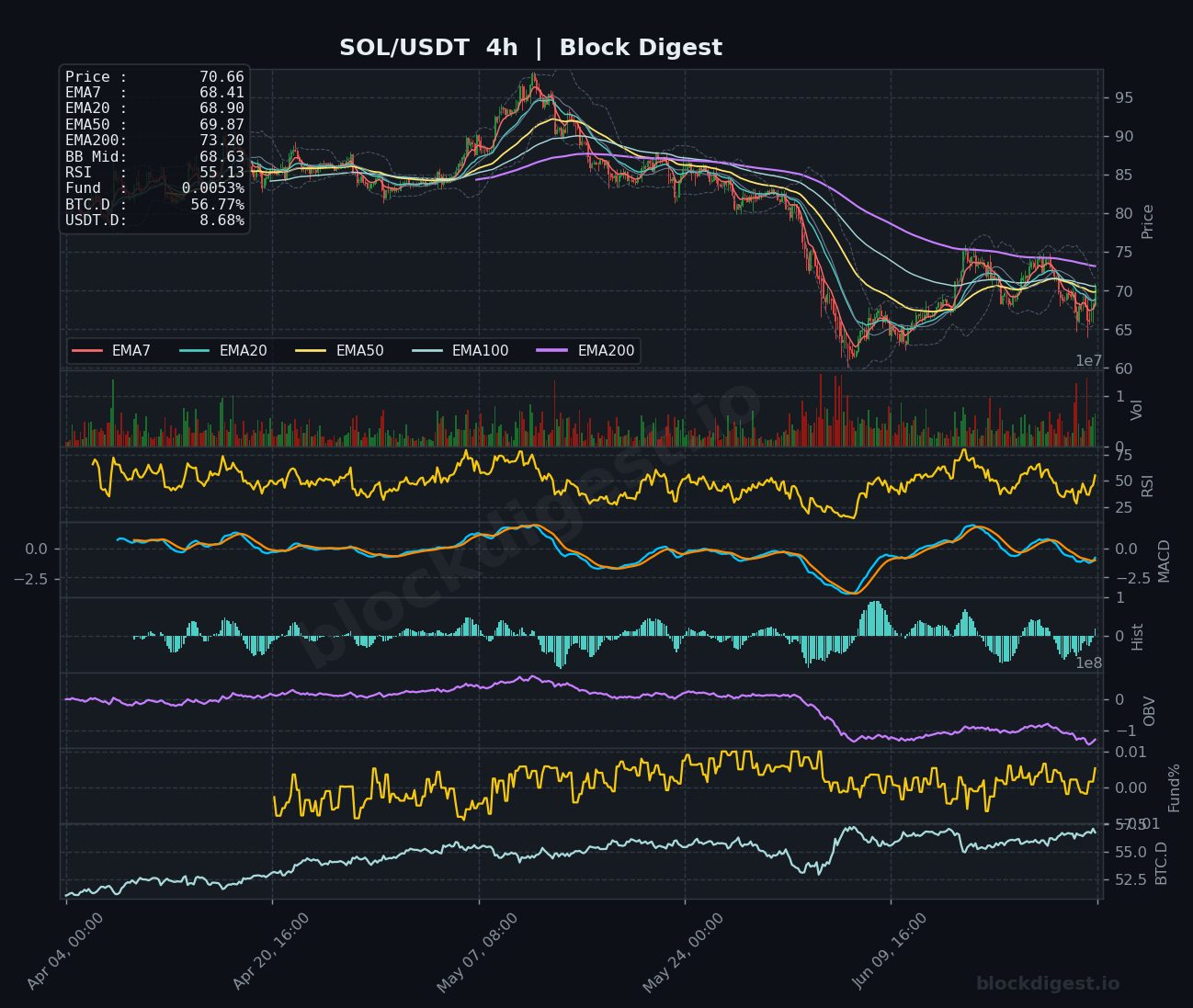 SOL/USDT 4-Hour Chart — Block Digest