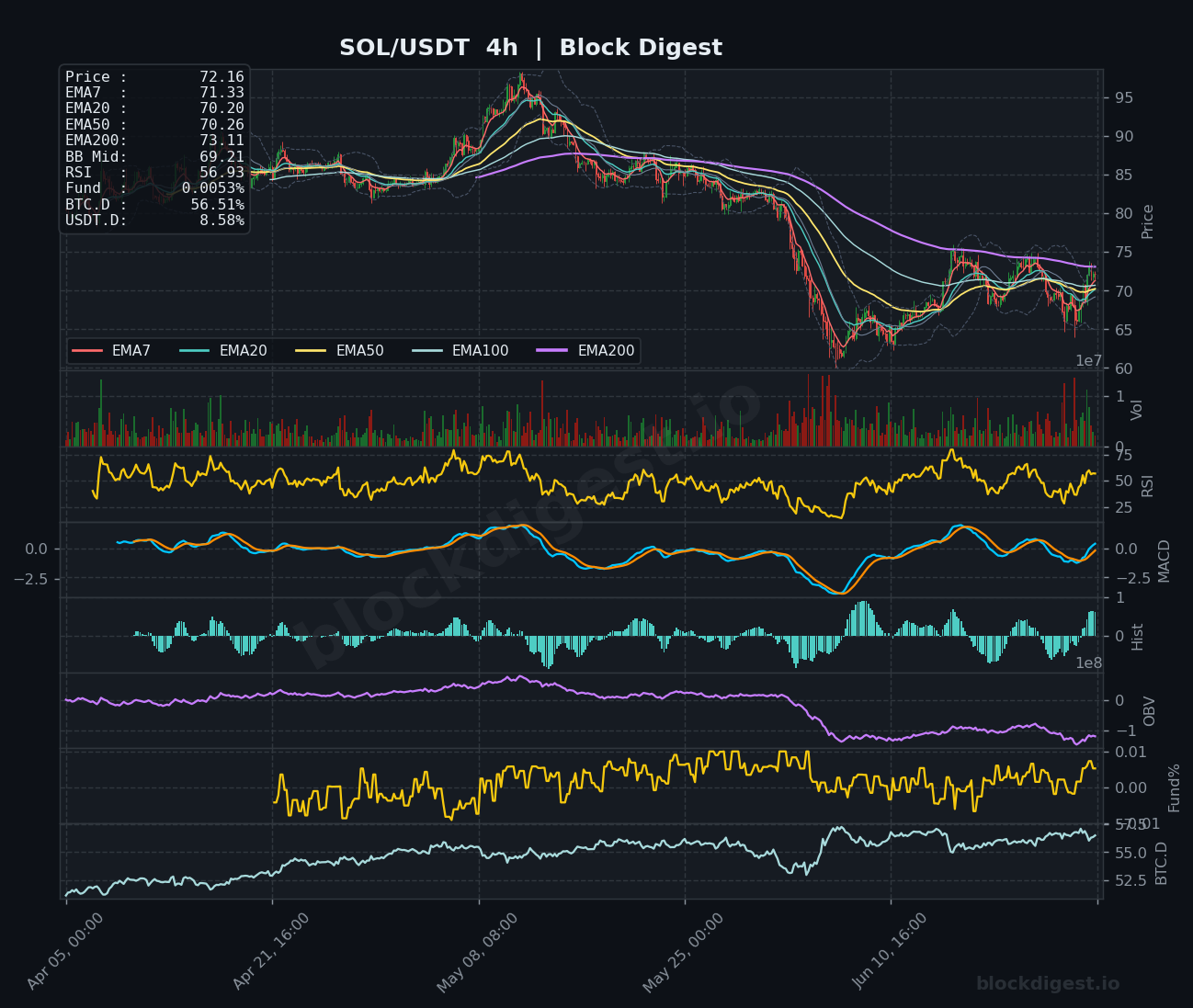 SOL/USDT 4-Hour Chart — Block Digest