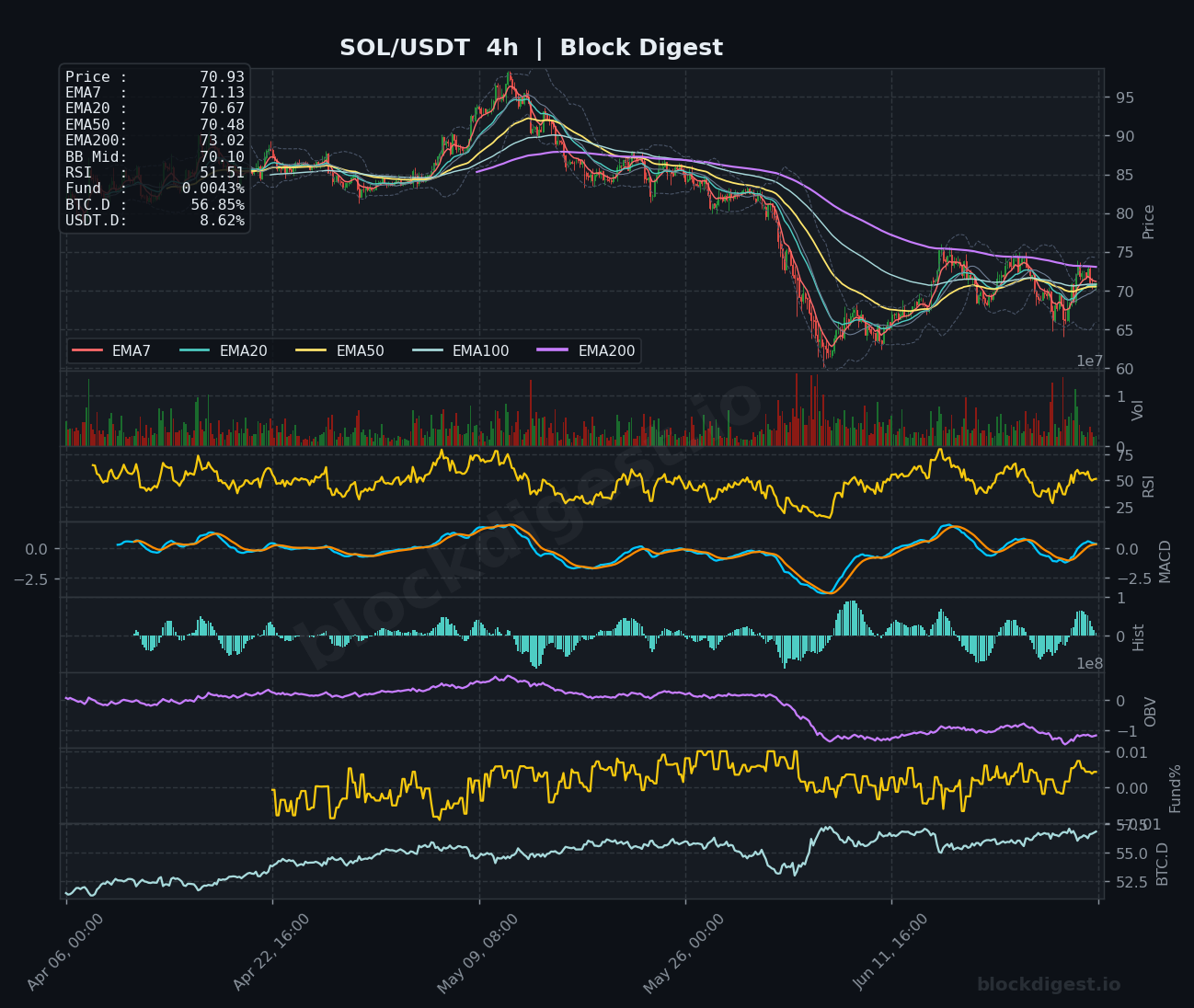 SOL/USDT 4-Hour Chart — Block Digest