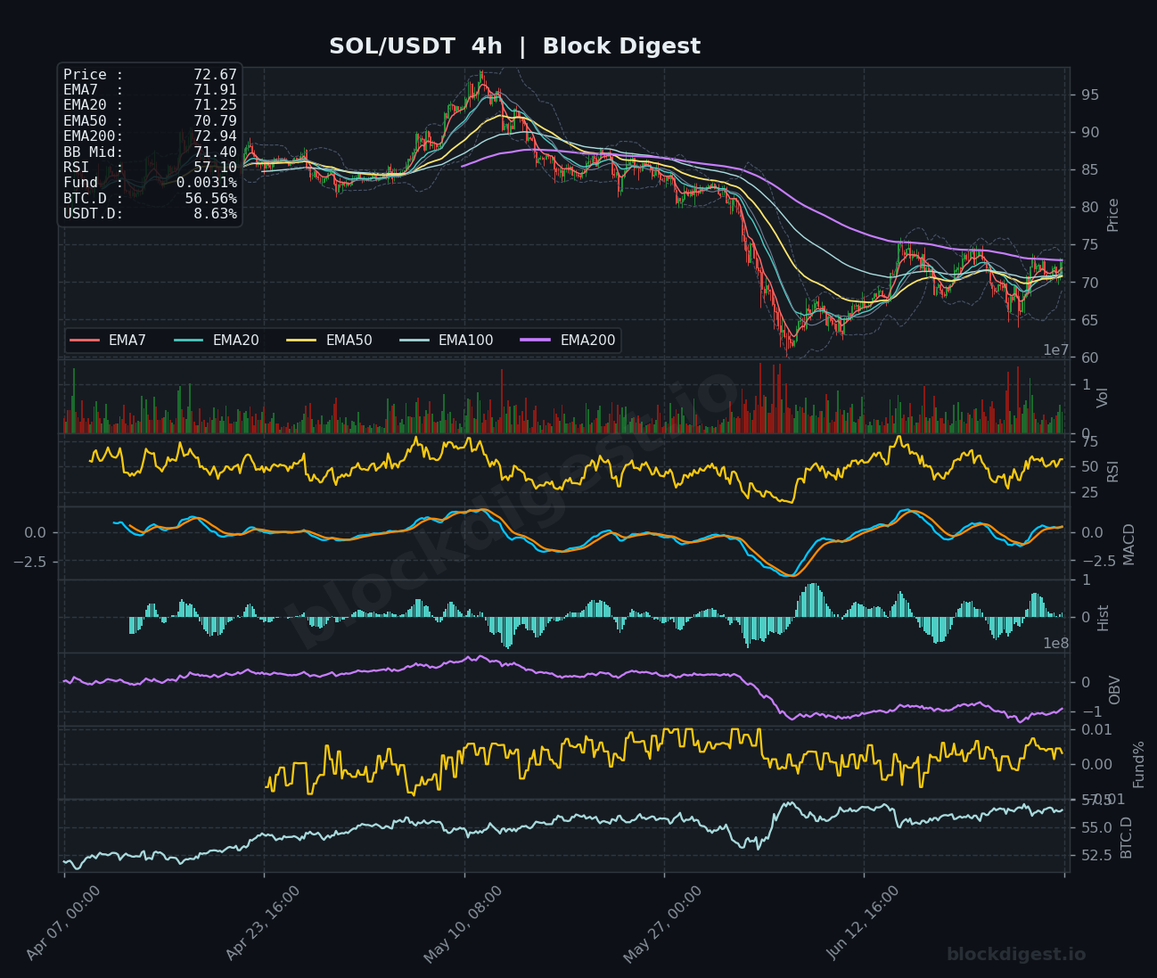 SOL/USDT 4-Hour Chart — Block Digest