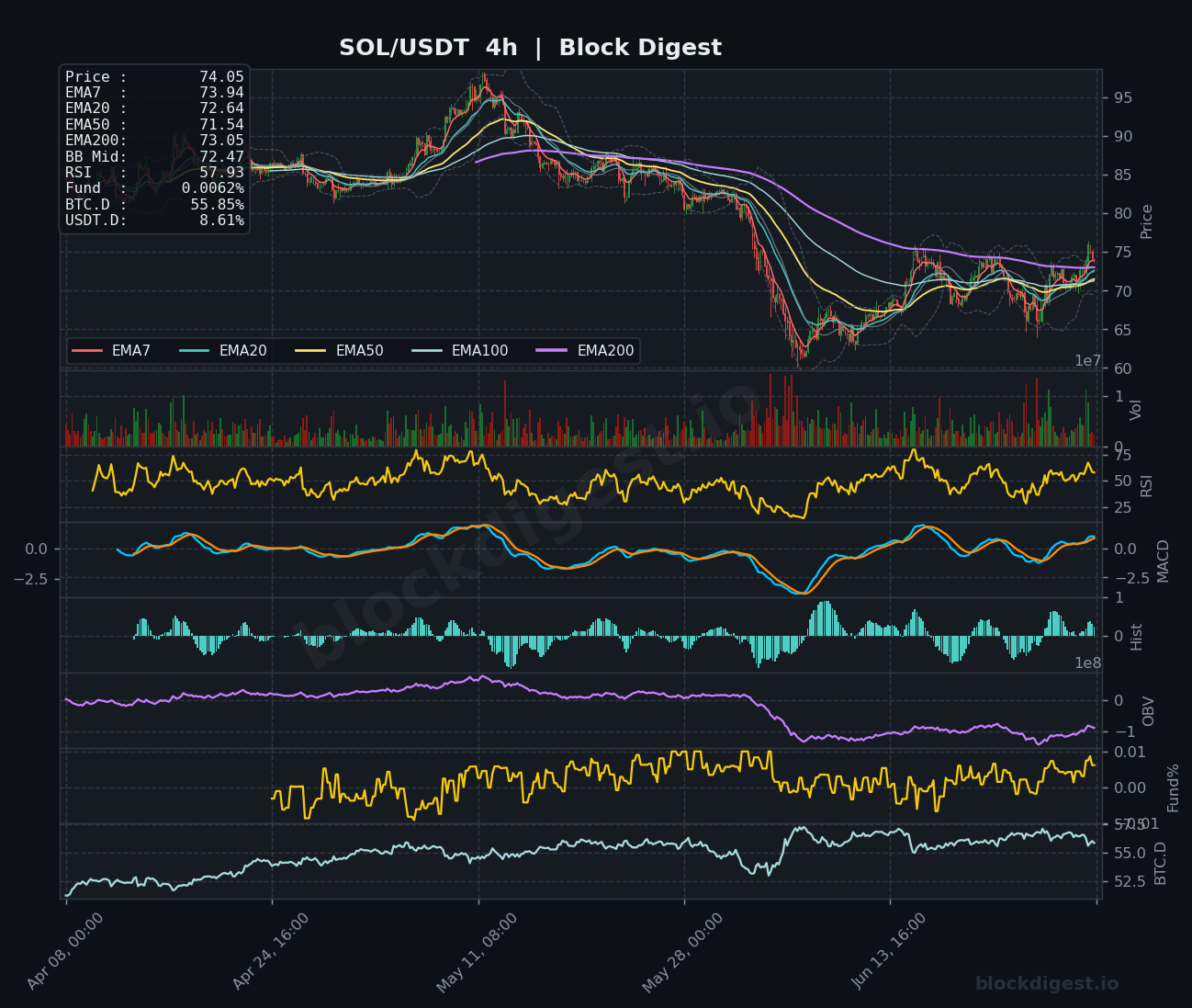 SOL/USDT 4-Hour Chart — Block Digest