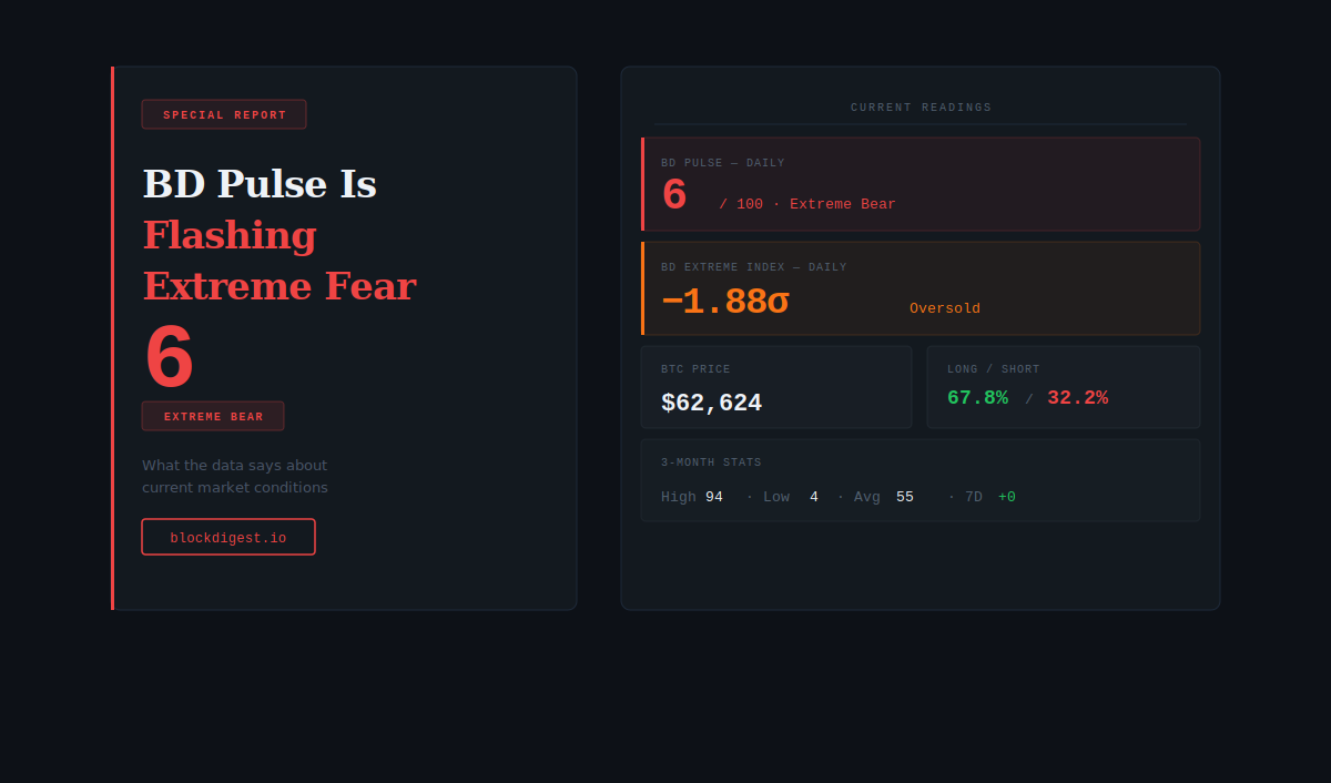 BD Pulse extreme fear — score at 6 with BD Extreme Index at -1.88σ and BTC at $62,624