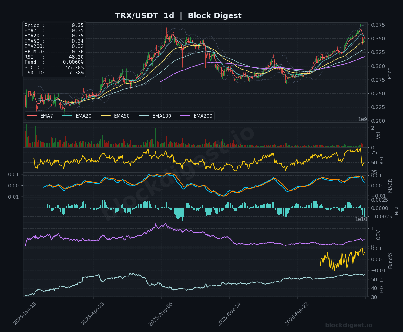TRX/USDT Daily Chart — Block Digest