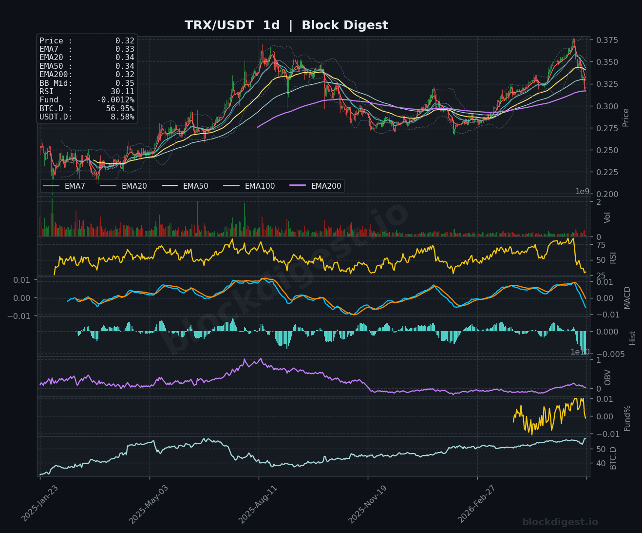 TRX/USDT Daily Chart — Block Digest
