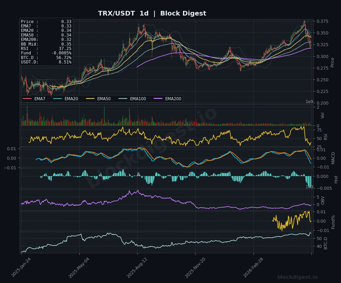 TRX/USDT Daily Chart — Block Digest