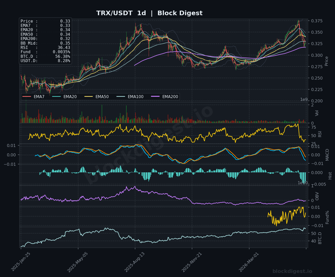 TRX/USDT Daily Chart — Block Digest
