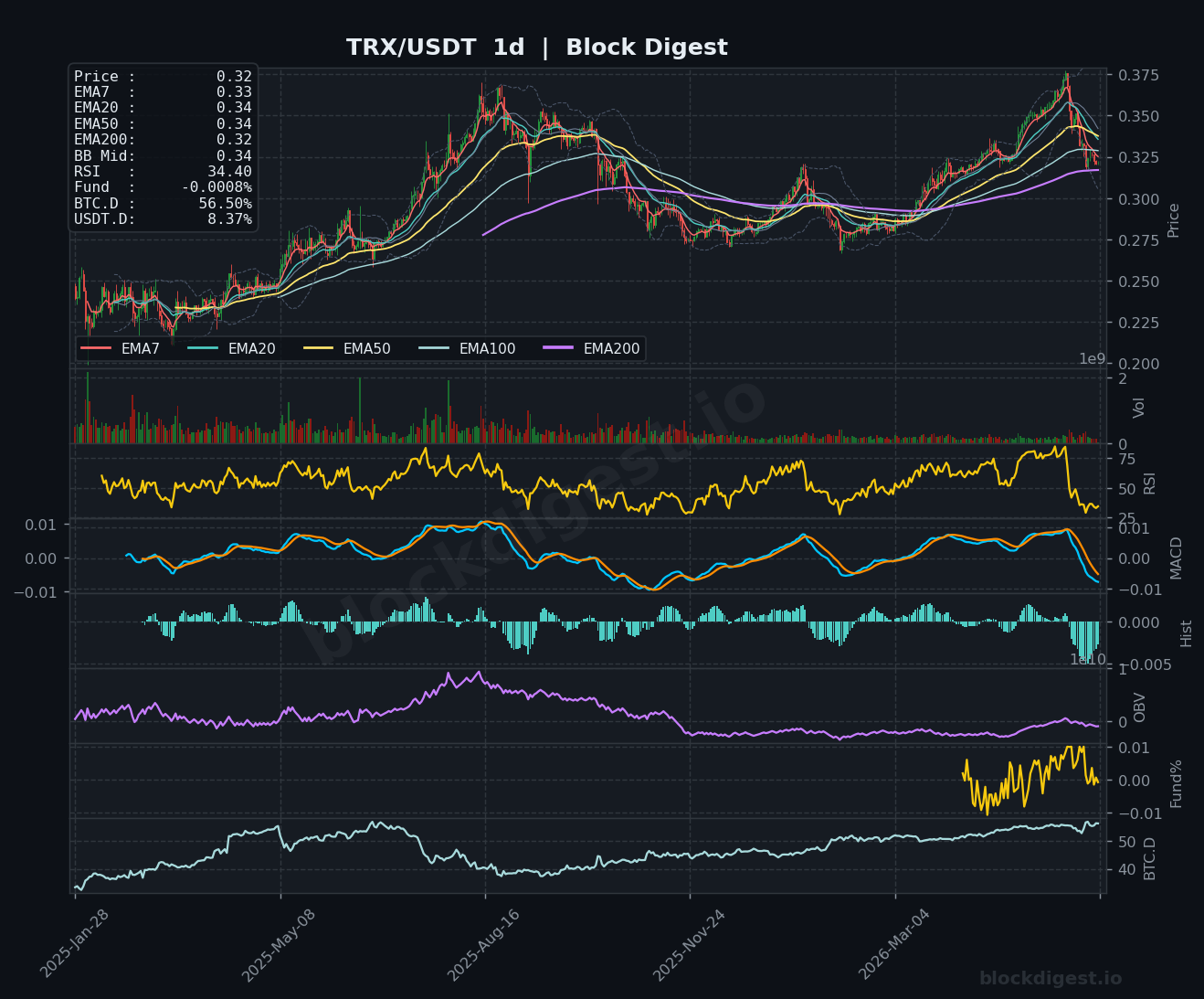 TRX/USDT Daily Chart — Block Digest