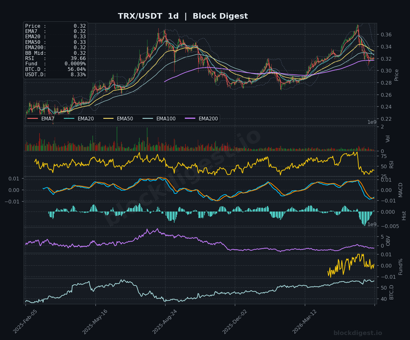 TRX/USDT Daily Chart — Block Digest