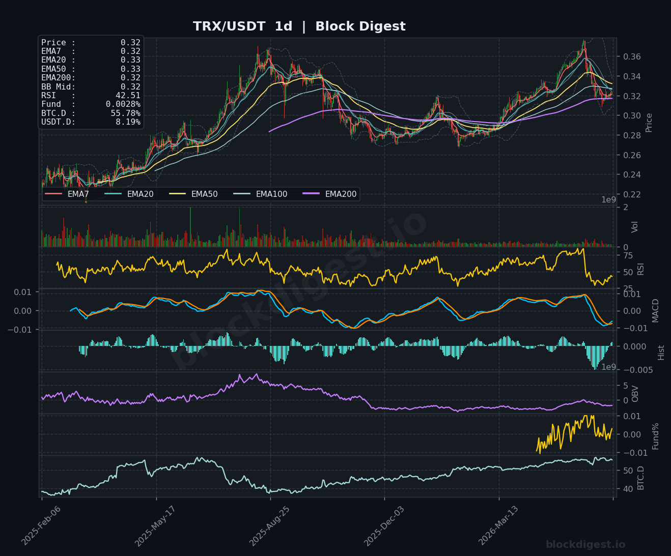 TRX/USDT Daily Chart — Block Digest
