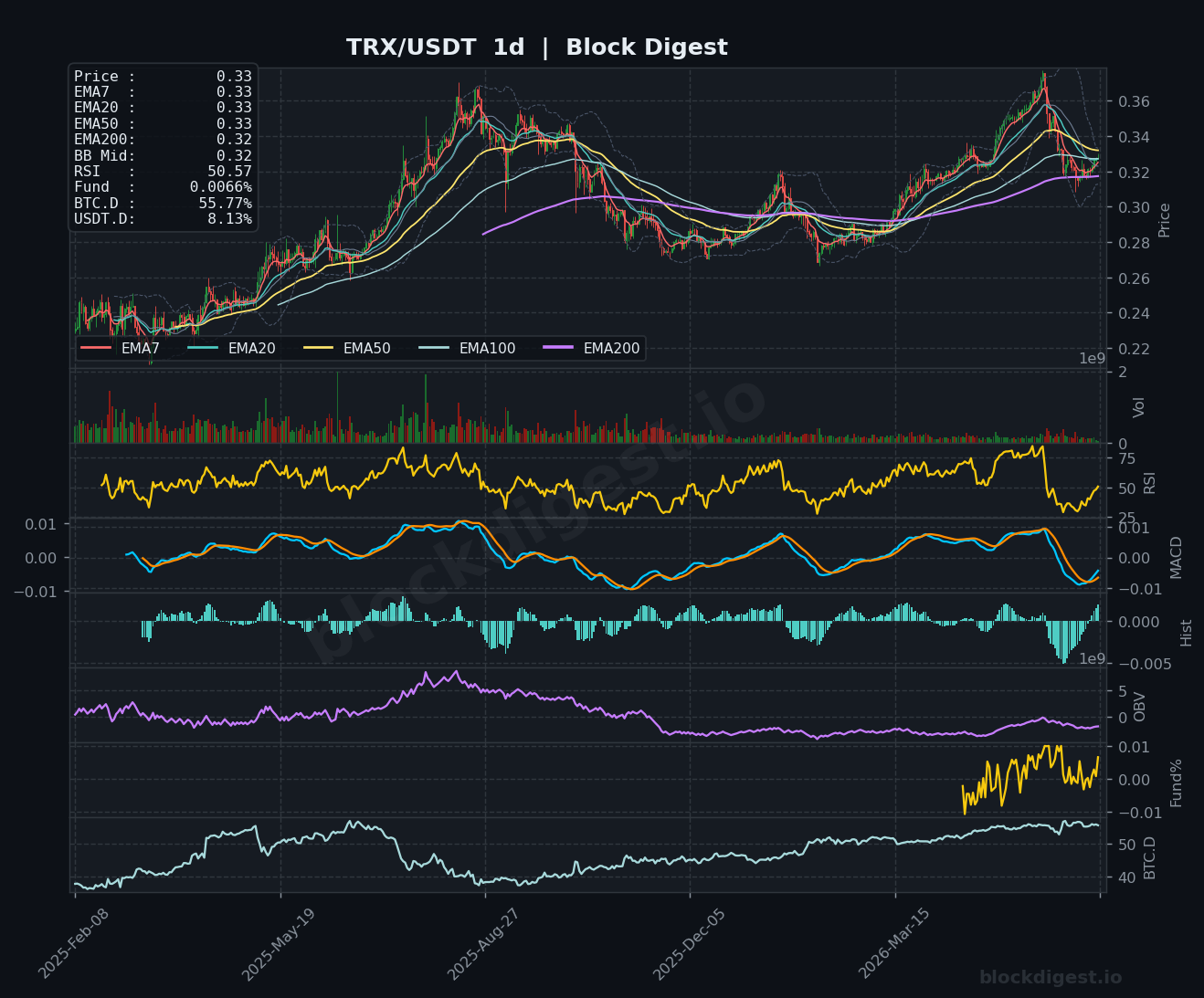 TRX/USDT Daily Chart — Block Digest