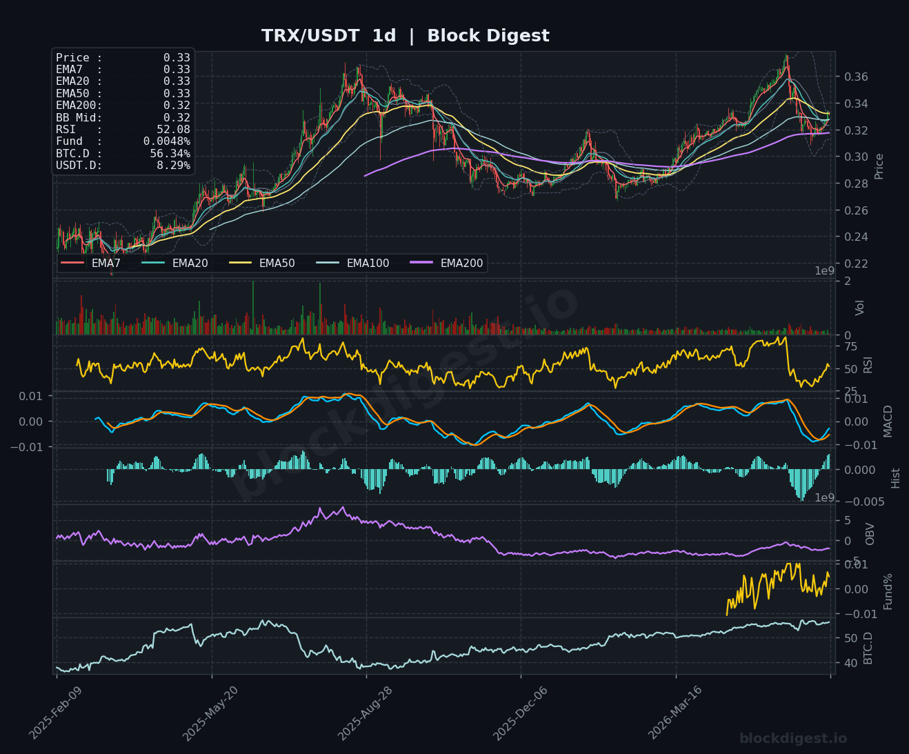 TRX/USDT Daily Chart — Block Digest