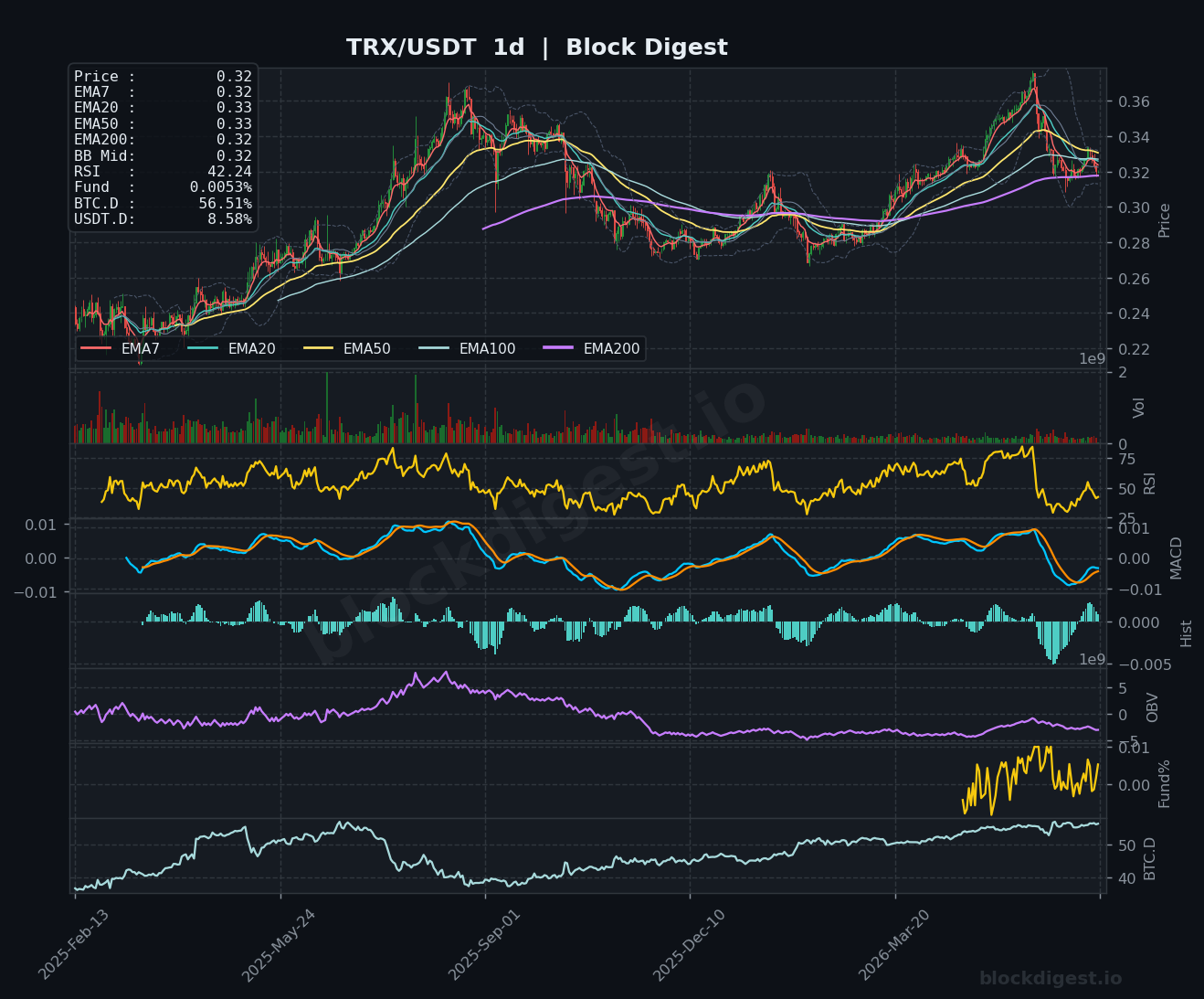 TRX/USDT Daily Chart — Block Digest