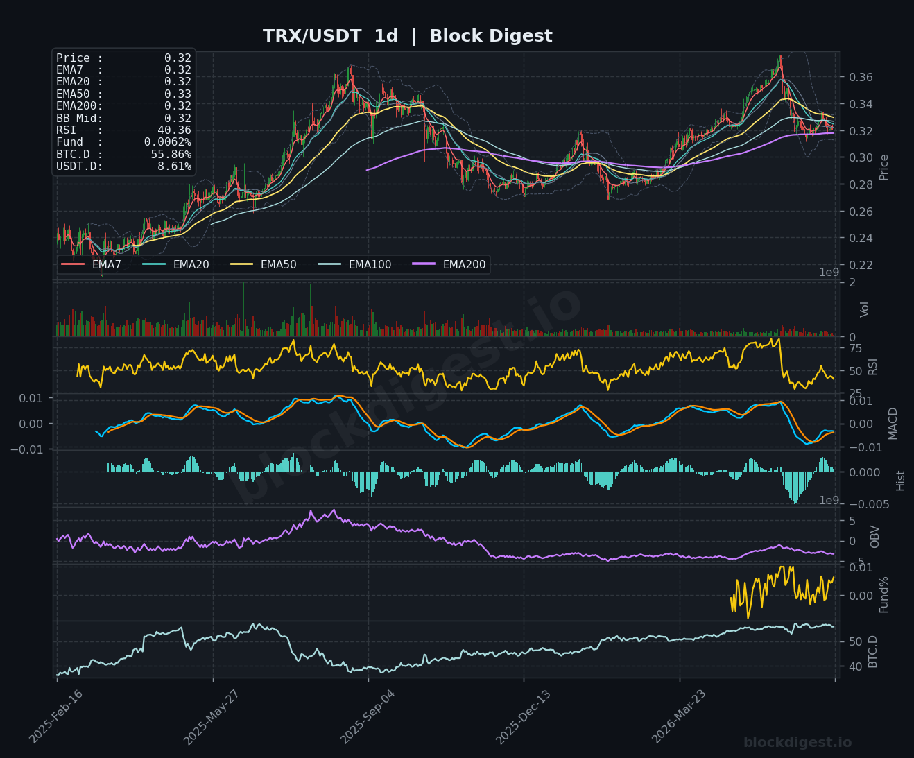TRX/USDT Daily Chart — Block Digest