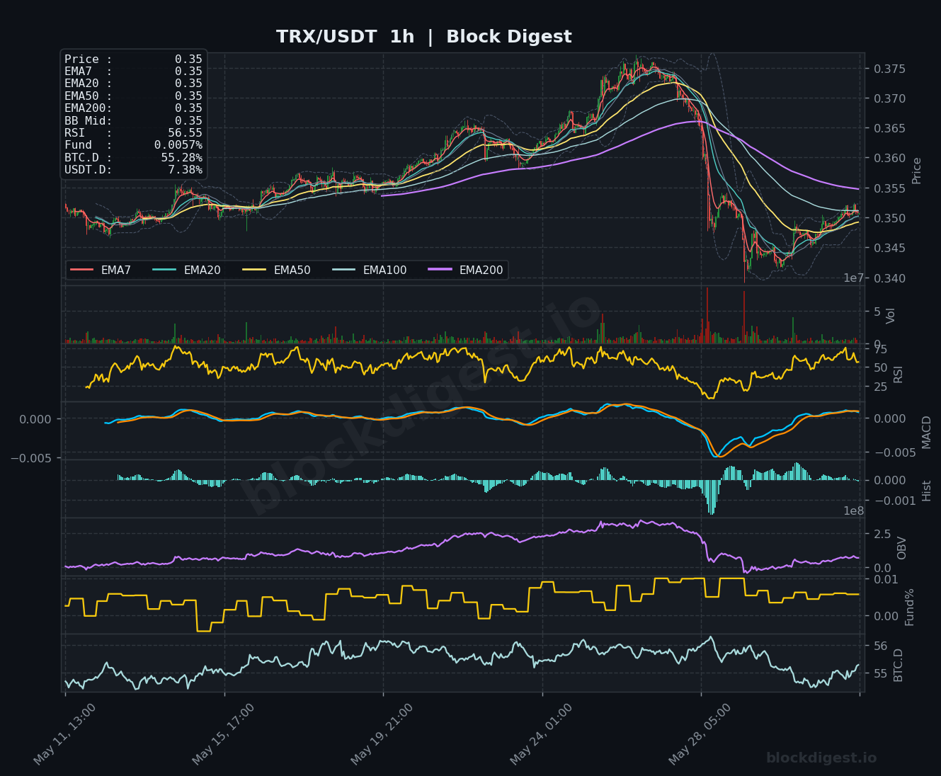 TRX/USDT 1-Hour Chart — Block Digest