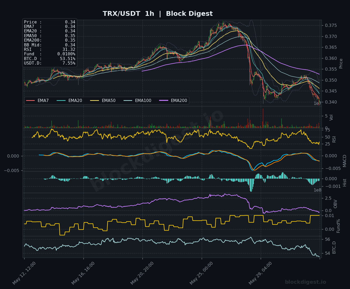 TRX/USDT 1-Hour Chart — Block Digest