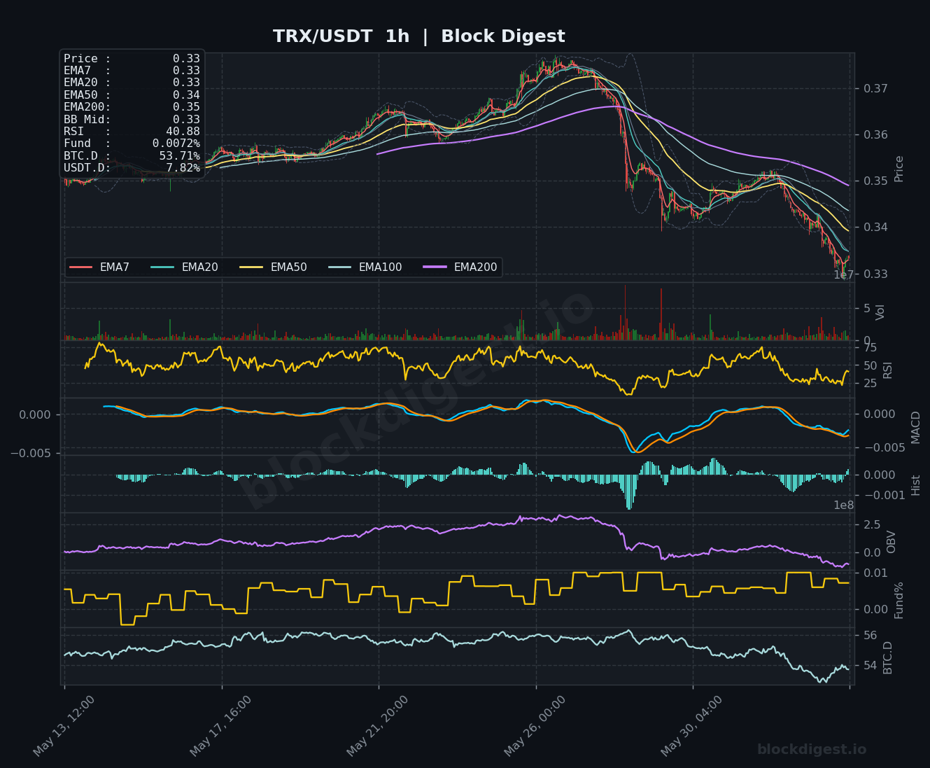 TRX/USDT 1-Hour Chart — Block Digest
