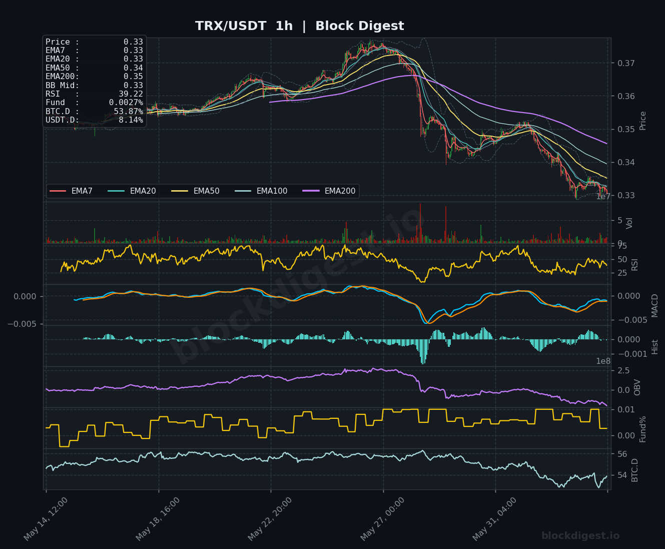 TRX/USDT 1-Hour Chart — Block Digest