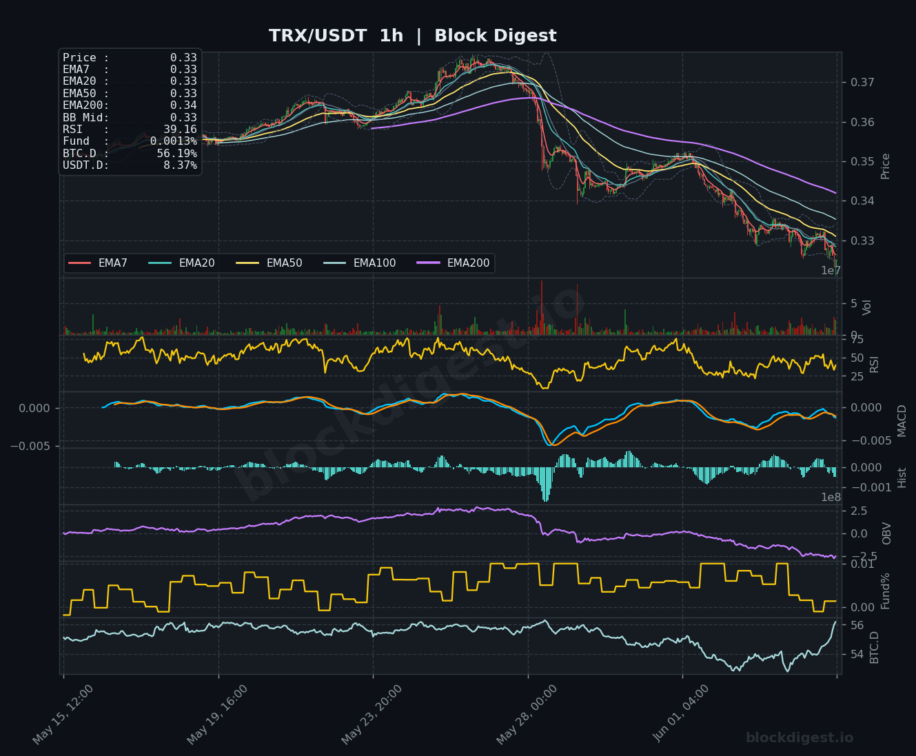 TRX/USDT 1-Hour Chart — Block Digest