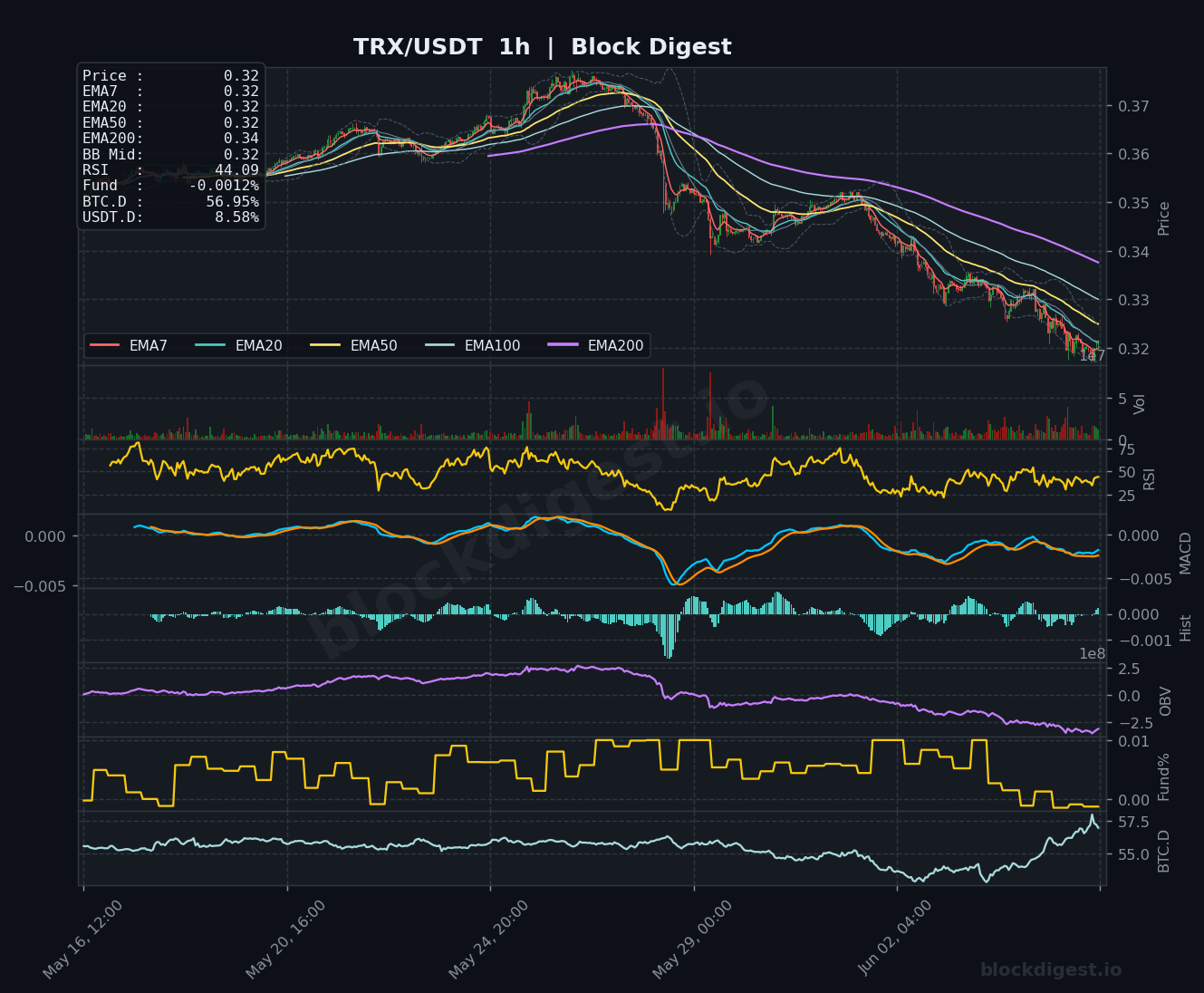 TRX/USDT 1-Hour Chart — Block Digest