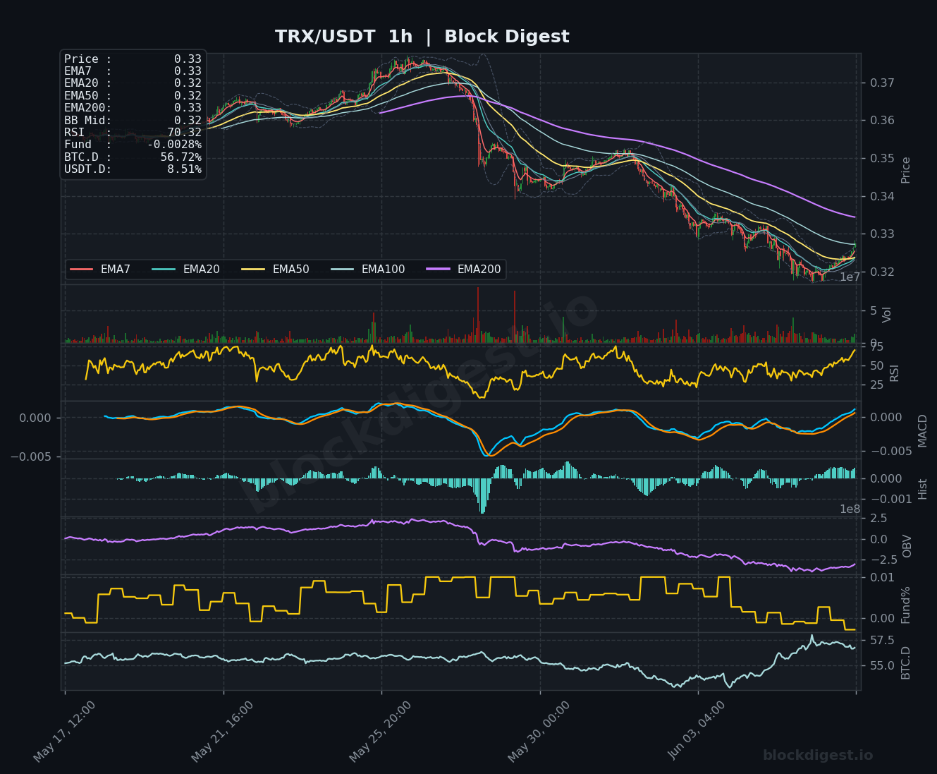 TRX/USDT 1-Hour Chart — Block Digest