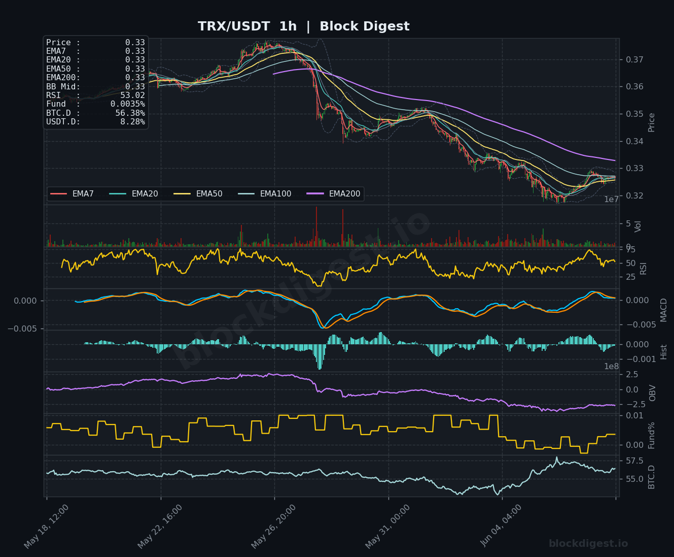 TRX/USDT 1-Hour Chart — Block Digest