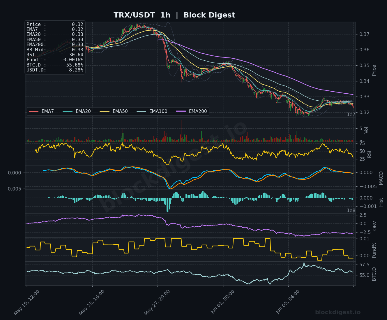 TRX/USDT 1-Hour Chart — Block Digest