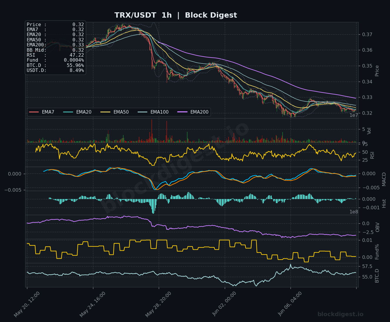 TRX/USDT 1-Hour Chart — Block Digest