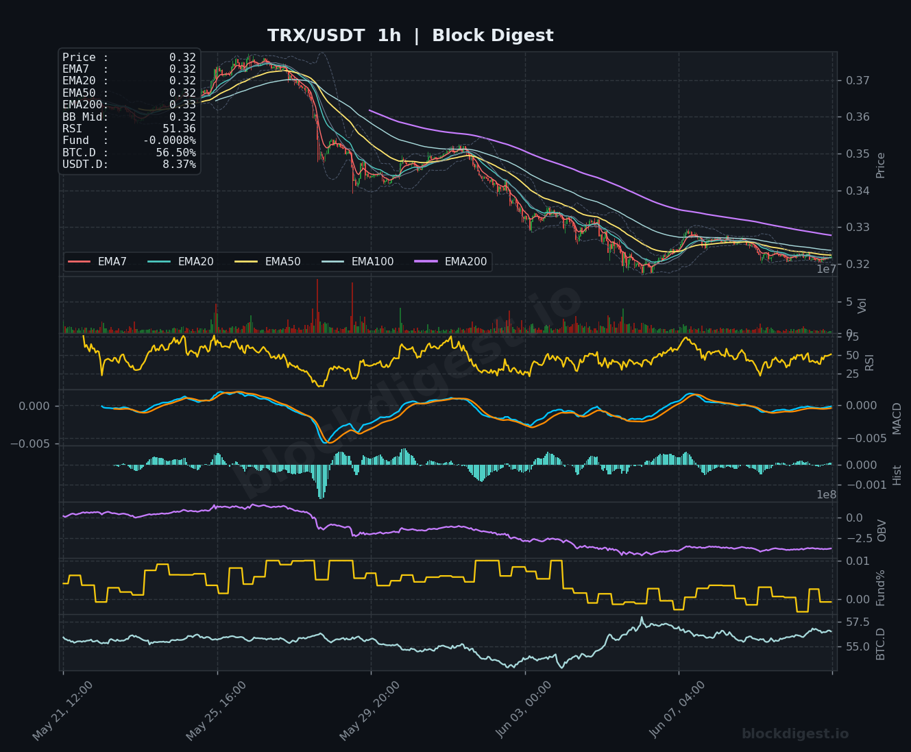 TRX/USDT 1-Hour Chart — Block Digest