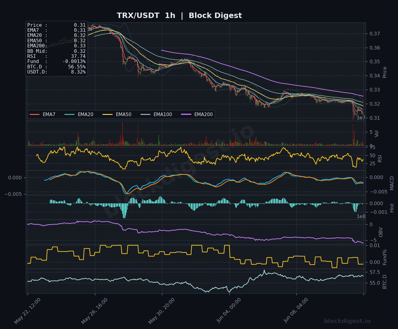 TRX/USDT 1-Hour Chart — Block Digest
