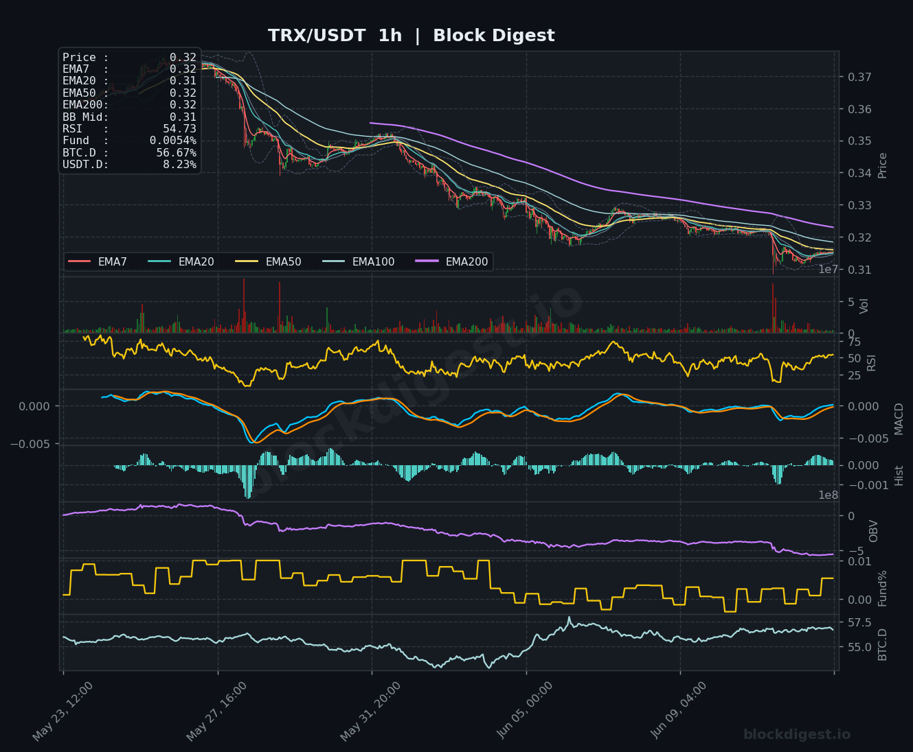 TRX/USDT 1-Hour Chart — Block Digest