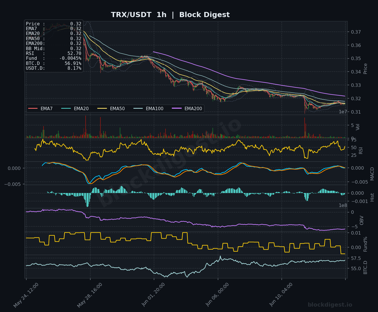 TRX/USDT 1-Hour Chart — Block Digest