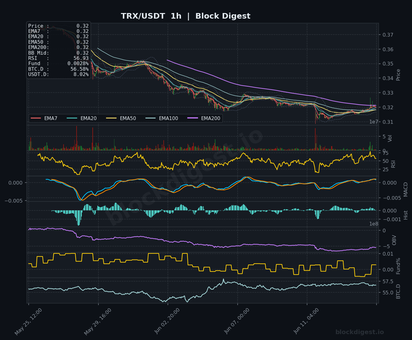 TRX/USDT 1-Hour Chart — Block Digest